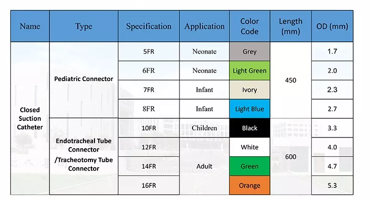 color coded endotracheal suction catheter closed circle n 14 suction ...